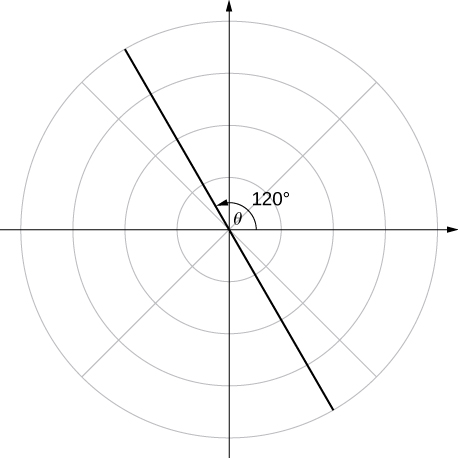 A line with θ = 120°.