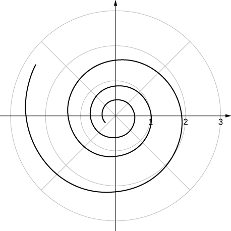 Una espiral que inicia en el tercer cuadrante.