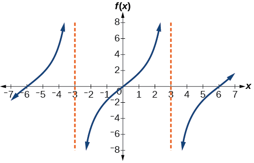 A graph of two periods of a modified tangent function, with asymptotes at x=-3 and x=3.