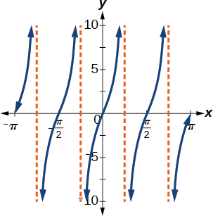 A graph of four periods of a modified tangent function, Vertical asymptotes at -3pi/4, -pi/4, pi/4, and 3pi/4.