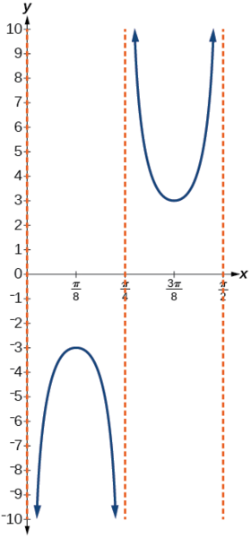A graph of one period of a cosecant function. There are vertical asymptotes at x=0, x=pi/4, and x=pi/2.