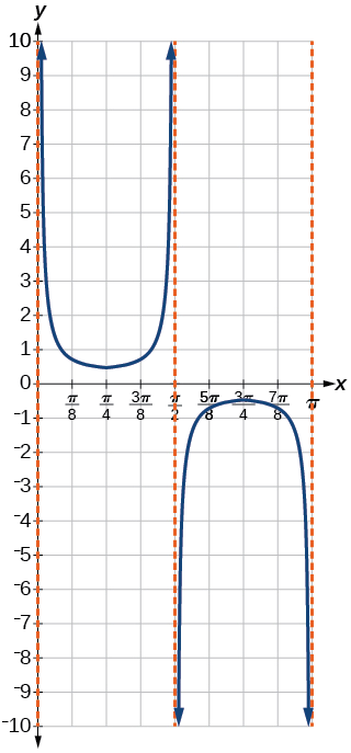A graph of one period of a modified secant function, which looks like an downward facing parabola and a upward facing parabola.