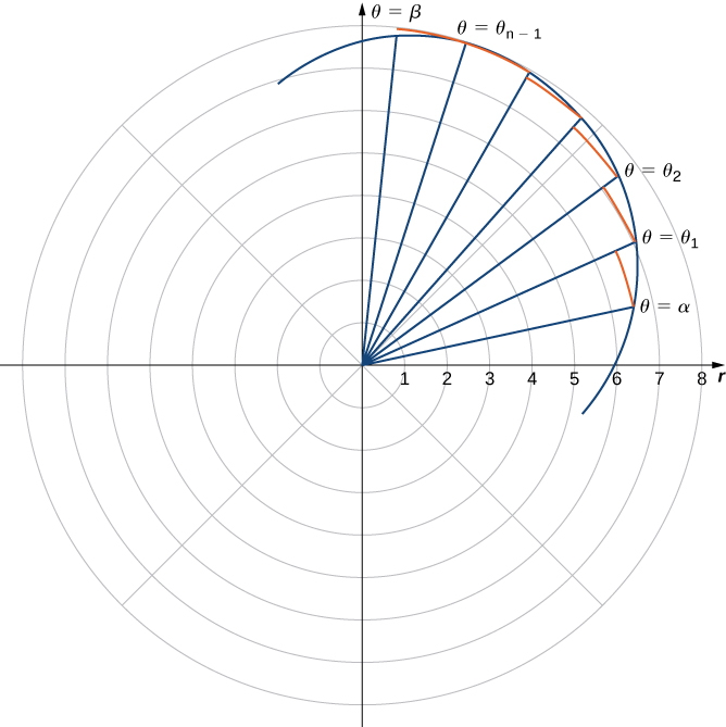 En el plano de coordenadas polares, se dibuja una curva en el primer cuadrante, y hay rayos del origen que intersectan esta curva a intervalos regulares. Cada vez que uno de estos rayos intersecta la curva, se hace una línea perpendicular desde el rayo hasta el siguiente rayo. La primera instancia de una intersección ray-curva está etiquetada θ = α; la última instancia está etiquetada θ = β. Los intervinientes están marcados θ1, θ2,..., θn−1.