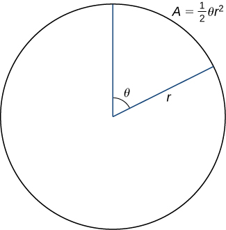 A circle is drawn with radius r and a sector of angle θ. It is noted that A = (1/2) θ r2.