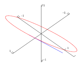 The ellipse r=<cos t,sin t,cos t>