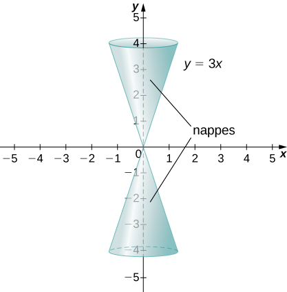 Se dibuja la línea y = 3x y luego se gira alrededor del eje y para crear dos nappes, es decir, un cono que está tanto por encima como por debajo del eje x.