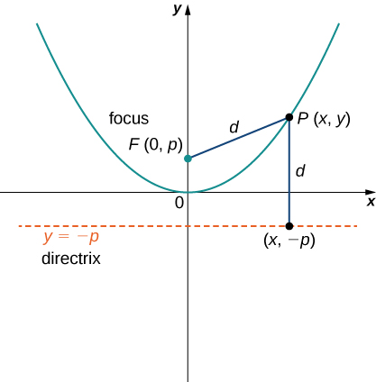 Se dibuja una parábola con vértice en el origen y apertura. Se dibuja un foco como F en (0, p). Un punto P se marca en la línea en las coordenadas (x, y), y la distancia desde el foco a P se marca d. Se dibuja una línea marcada con la directriz, y es y = − p. La distancia de P a la directriz en (x, −p) se marca con d.
