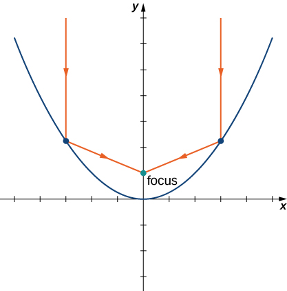 Se dibuja una parábola con vértice en el origen y apertura. Se dibujan dos líneas paralelas que golpean la parábola y reflejan al foco.