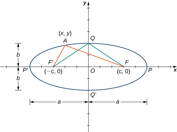 Se dibuja una elipse con el centro en el origen O, siendo el punto focal F' (−c, 0) y el punto focal F siendo (c, 0). La elipse tiene puntos P y P' en el eje x y puntos Q y Q' en el eje y. Hay líneas dibujadas de F' a Q y F a Q. También hay líneas dibujadas de F' y F a un punto A en la elipse marcada (x, y). La distancia de O a Q y O a Q' está marcada con b, y la distancia de P a O y O a P' está marcada como a.
