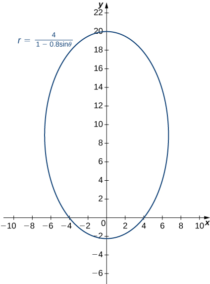 Gráfico de una elipse con la ecuación r = 4/ (1 — 0.8 sinθ), cerca del centro (0, 11), eje mayor aproximadamente 22 y eje menor aproximadamente 12.