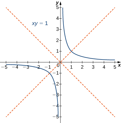Gráfica de xy = 1, que tiene asíntotas en los ejes x e y. Esta hipérbola es relegada al primer y tercer cuadrantes, y la gráfica también tiene líneas discontinuas rojas a lo largo de y = x e y = −x.