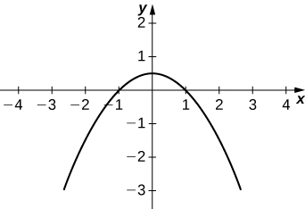 Gráfica de una parábola abierta hacia abajo con el centro en el origen.