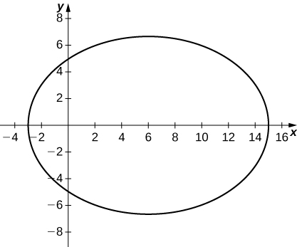 Gráfica de una elipse con centro cerca (8, 0), eje mayor horizontal y aproximadamente 18, y eje menor ligeramente superior a 12.