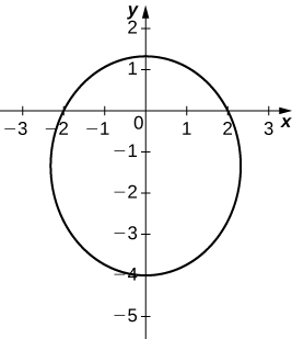 Gráfica de un círculo con centro cerca (0, −1.5) y radio cerca de 2.5.