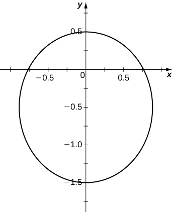 Gráfica de un círculo con centro (0, −0.5) y radio 1.