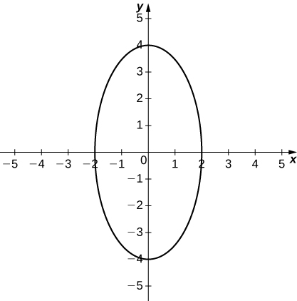 Gráfica de una elipse con centro el origen y con eje mayor vertical y de longitud 8 y eje menor de longitud 4.