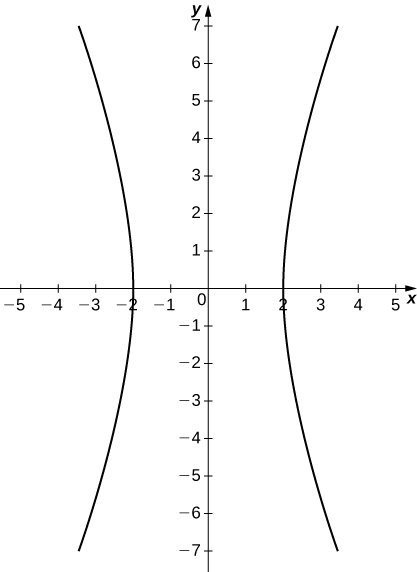 Gráfica de una hipérbola con centro el origen y con las dos mitades abiertas a izquierda y derecha. Los vértices están en el eje x a ±2.