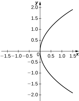 Gráfica de una parábola con vértice el origen y abierta a la derecha.