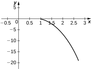 Gráfica de una curva que comienza en (1, 0) y decreciente en el cuarto cuadrante.
