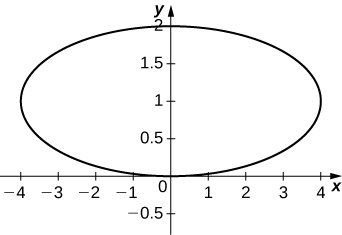 Graph of an ellipse with center (0, 1), details in the caption.