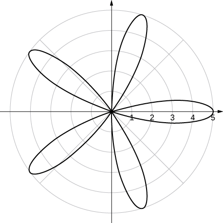 Graph of a five-petaled rose with initial petal at θ = 0.