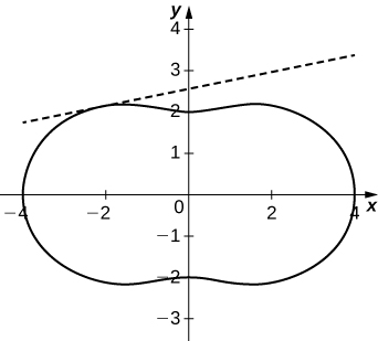 Gráfico de una figura en forma de cacahuete, con intercepciones y a ±2 y x intercepciones a ±4. La línea tangente ocurre en el segundo cuadrante.