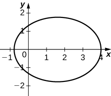 Gráfica de una elipse con centro cerca (1.5, 0), eje mayor casi 5 y horizontal, y eje menor casi 4.