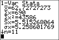 TI graphing calculator screenshot showing descriptive statistics including mean, sum, sum of squares, sample standard deviation, population standard deviation, and sample size.