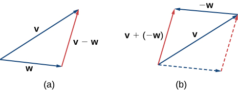 Esta imagen tiene dos figuras. La primera figura tiene dos vectores, uno etiquetado como “v” y el otro etiquetado como “w”. Ambos vectores tienen el mismo punto inicial. Se dibuja un tercer vector entre los puntos terminales de v y w. Se etiqueta “v — w”. La segunda figura tiene dos vectores, uno etiquetado como “v” y el otro etiquetado como “-w”. El vector “-w” tiene su punto inicial en el punto terminal de “v.” Se crea un paralelogramo con líneas discontinuas donde “v” es la diagonal y “w” es el lado superior.