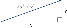 Takwimu hii ni pembetatu sahihi. Pande mbili zimeandikwa “x” na “y.” Hypotenuse inawakilishwa kama vector na inaitwa “mizizi ya mraba (x ^ 2 + y ^ 2).”