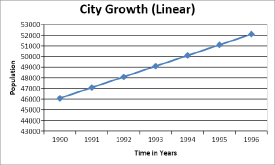 This is the graph of the population growth over a six year period in Flagstaff, Arizona. It is a straight line and can be modeled with a linear growth model.
