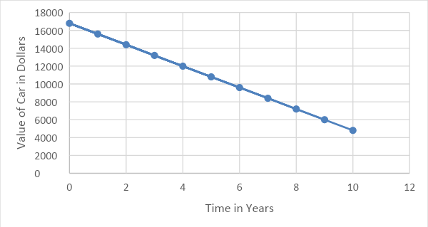 linear growth graph