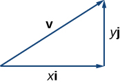 Esta figura es un triángulo rectángulo. El lado horizontal está etiquetado como “xi”. El lado vertical está etiquetado como “yj.” La hipotenusa es un vector etiquetado como “v.”