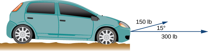 Esta imagen es la vista lateral de un automóvil. Desde la parte frontal del automóvil hay un vector horizontal etiquetado como “300 libras”. También, desde la parte delantera del automóvil hay otro vector etiquetado como “150 libras”. El ángulo entre los dos vectores es de 15 grados.