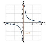 4: Rational Functions