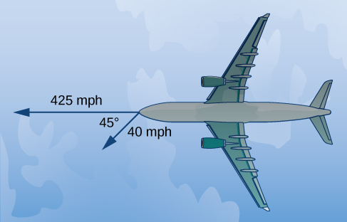 Esta figura es la imagen de un avión. Al salir del frente del avión hay dos vectores. El primer vector está etiquetado como “425” y el segundo vector está etiquetado como “40”. El ángulo entre los vectores es de 45 grados.