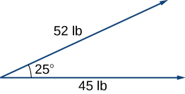 This figure has two vectors with the same initial point. The first vector is labeled “52 lb” and the second vector is labeled “45 lb.” The angle between the vectors is 25 degrees.