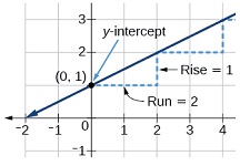 3: Linear Functions