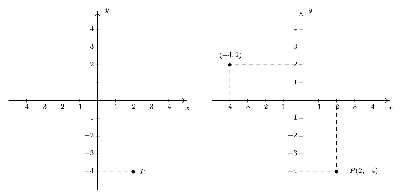 48+ Cartesian Coordinate Plane With Numbers Photos