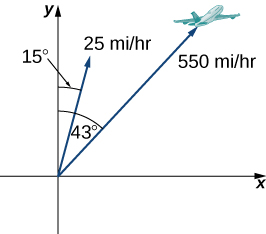 This figure is the first quadrant of a coordinate system. There are two vectors both of which have the origin as the initial point. The first vector is labeled “550 miles per hour” and has an angle of 43 degrees from the y-axis. There is also an image of an airplane at the end of the vector. The second vector is labeled “25 miles per hour” and has an angle of 15 degrees from the y-axis.