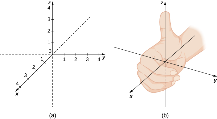 Cette figure comporte deux images. Le premier est un système de coordonnées tridimensionnel. L'axe X est vers l'avant, l'axe y est horizontal vers la gauche et la droite et l'axe Z est vertical. La deuxième image représente les axes du système de coordonnées en 3 dimensions avec la main droite. Le pouce pointe vers l'axe Z positif, les doigts s'enroulant autour de l'axe Z, de l'axe X positif à l'axe Y positif.