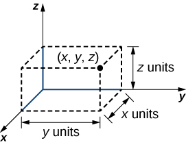 Esta cifra es el octante positivo del sistema de coordenadas tridimensionales. En el primer octante hay un sólido rectangular dibujado con líneas discontinuas. Una esquina está etiquetada (x, y, z). El alto de la caja está etiquetado como “unidades z”, el ancho está etiquetado como “x unidades” y el largo está etiquetado como “y unidades”.