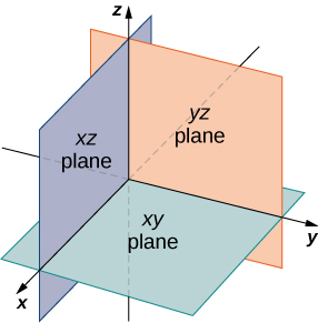 Esta figura es el primer octante de un sistema de coordenadas tridimensional. Además, está el plano x y representado con un rectángulo con los ejes x e y en el plano. También está el plano x z en los ejes x y z y el plano z y en los ejes y y z.