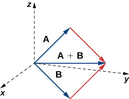 Cette figure est le premier octant du système de coordonnées tridimensionnel. Il possède trois vecteurs en position standard. Le premier vecteur est étiqueté « A ». Le second vecteur est étiqueté « B ». Le troisième vecteur est étiqueté « A + B ». Ce vecteur se trouve entre les vecteurs A et B.