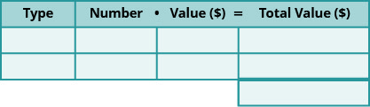 This chart has two columns and four rows. The first row is a header and it labels the first column “Type” and the second column “Number times Value in dollars is equal to Total Value in dollars.” The second header column is subdivided into three columns for the “number,” “value,” and “total value.” The total value column has an additional row. The chart is empty.