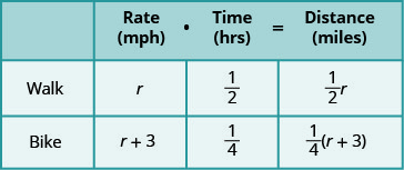 This chart has two columns and three rows. The first row is a header and it labels the second column “Rate in miles per hours times Time in hours is equal to Distance in miles.” The second header column is subdivided into three columns for “Rate,” “Time,” and “Distance.” The first column is a header and labels the second row “Walk” and the third row “Bike.” In row 2, the rate is r, the time is one-half hour, and the distance is one-half r. In row 3, the rate is the expression r plus 3, the time is one-fourth hour, and the distance is one-fourth times the quantity r plus 3.