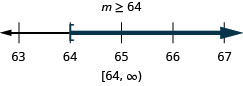 m is greater than or equal to 8. The solution on the number line has a right bracket at 64 with shading to the right. The solution in interval notation is, 64 to infinity within a bracket and parentheses.