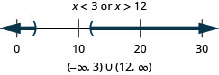 The solution is x is less than 3 or x is greater than 12. The graph of the solutions on a number line has an open circle at 3 and shading to the left and an open circle at 12 with shading to the right. The interval notation is the union of negative infinity to 3 within parentheses and 12 and infinity within parentheses.