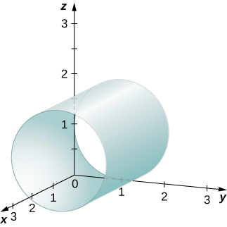 This figure is the first octant of the 3-dimensional coordinate system. It has a cylinder drawn. The axis of the cylinder is parallel to the x-axis.