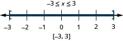 The solution is negative 3 is less than or equal to x which is less than or equal to 3. The number line shows a closed circle at negative 3, a closed circle at 3, and shading between the circles. The interval notation is negative 3 to 3 within brackets.